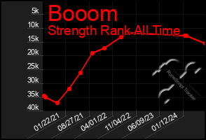 Total Graph of Booom