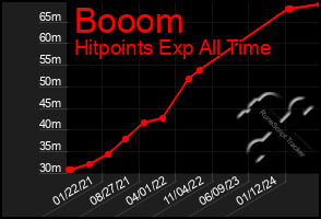 Total Graph of Booom