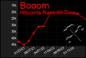 Total Graph of Booom