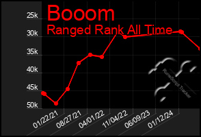 Total Graph of Booom