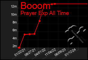 Total Graph of Booom