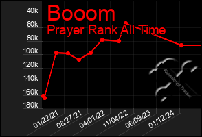 Total Graph of Booom