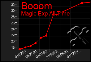 Total Graph of Booom