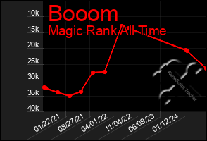 Total Graph of Booom