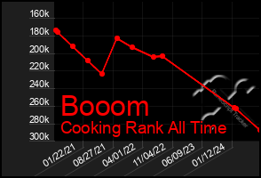 Total Graph of Booom