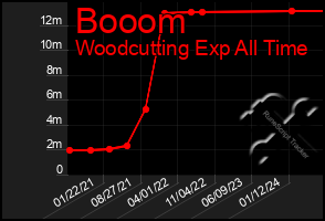 Total Graph of Booom