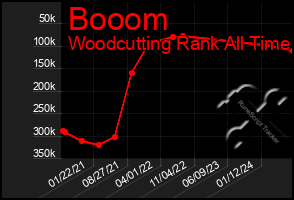 Total Graph of Booom