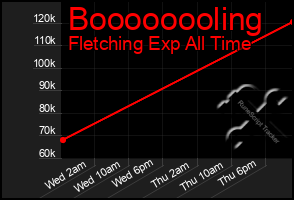 Total Graph of Boooooooling
