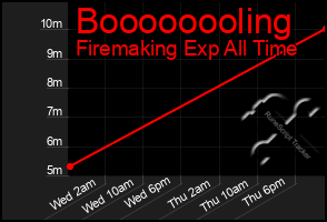Total Graph of Boooooooling