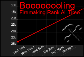 Total Graph of Boooooooling