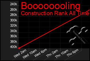 Total Graph of Boooooooling