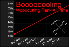 Total Graph of Boooooooling
