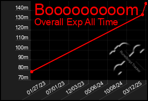 Total Graph of Booooooooom