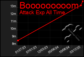 Total Graph of Booooooooom