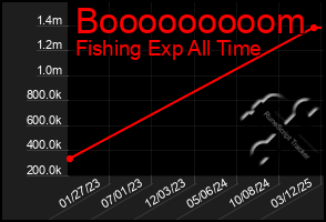 Total Graph of Booooooooom