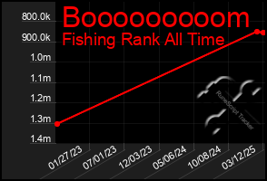 Total Graph of Booooooooom