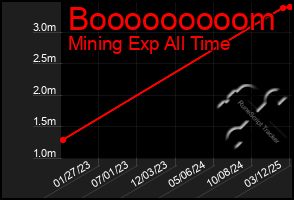 Total Graph of Booooooooom