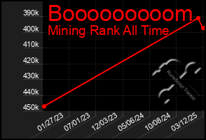 Total Graph of Booooooooom