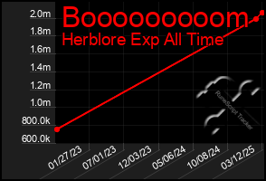 Total Graph of Booooooooom