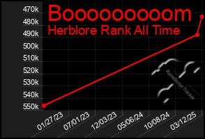 Total Graph of Booooooooom