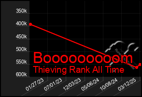 Total Graph of Booooooooom