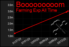 Total Graph of Booooooooom