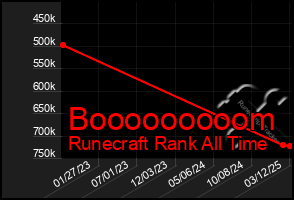 Total Graph of Booooooooom