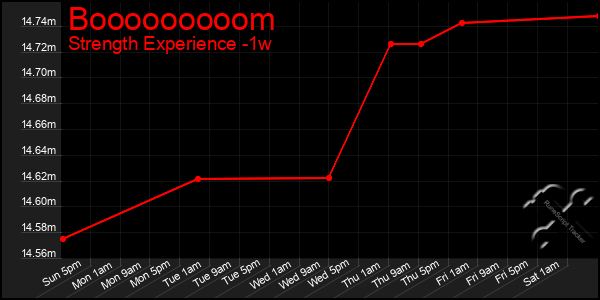 Last 7 Days Graph of Booooooooom