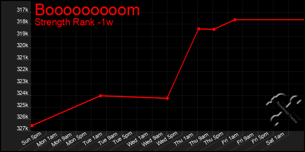 Last 7 Days Graph of Booooooooom