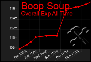 Total Graph of Boop Soup