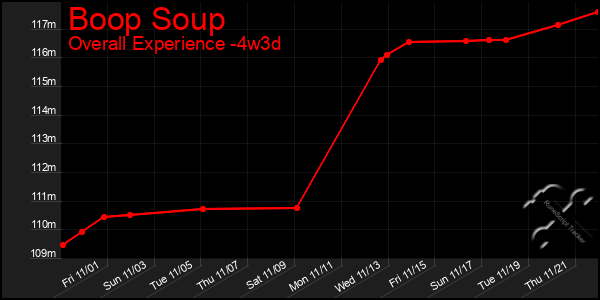 Last 31 Days Graph of Boop Soup