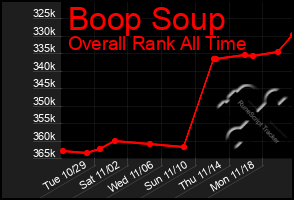 Total Graph of Boop Soup