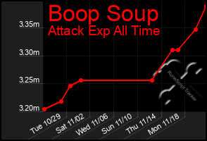 Total Graph of Boop Soup