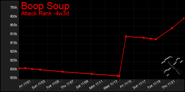 Last 31 Days Graph of Boop Soup