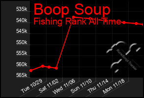 Total Graph of Boop Soup