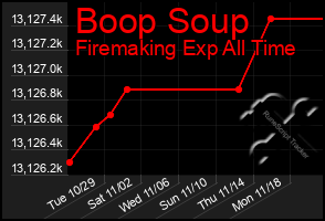 Total Graph of Boop Soup