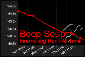 Total Graph of Boop Soup