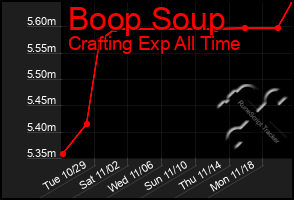 Total Graph of Boop Soup