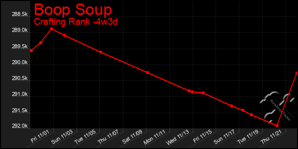 Last 31 Days Graph of Boop Soup