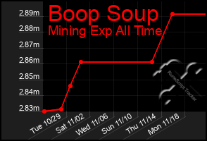 Total Graph of Boop Soup