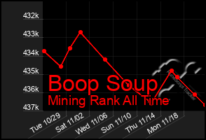 Total Graph of Boop Soup