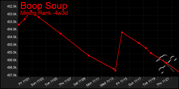 Last 31 Days Graph of Boop Soup