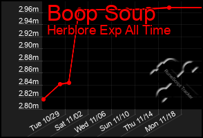 Total Graph of Boop Soup