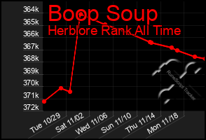 Total Graph of Boop Soup