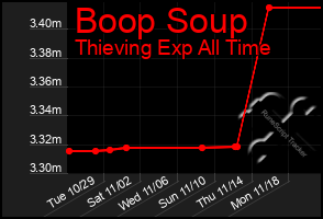 Total Graph of Boop Soup