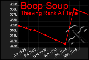 Total Graph of Boop Soup