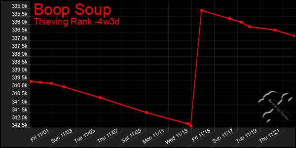 Last 31 Days Graph of Boop Soup