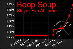 Total Graph of Boop Soup