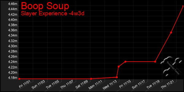 Last 31 Days Graph of Boop Soup