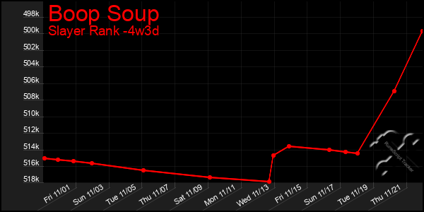 Last 31 Days Graph of Boop Soup